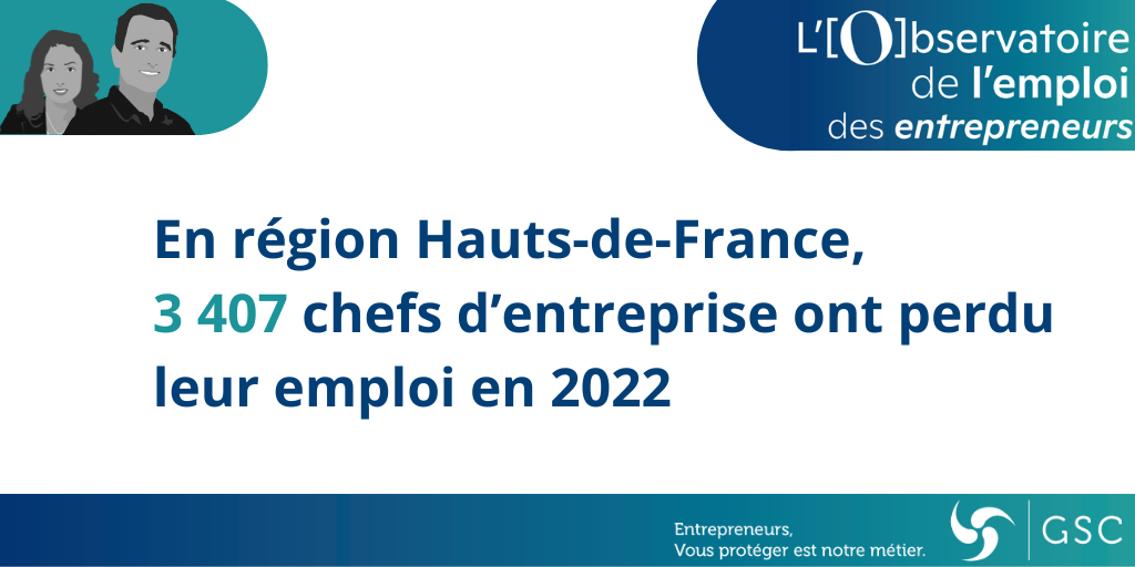 En 2022, 3 407 chefs d’entreprise ont perdu leur activité professionnelle en région Hauts-de-France selon l’Observatoire de l’emploi des entrepreneurs de l’association GSC et la société Altares. Ce chiffre, en hausse