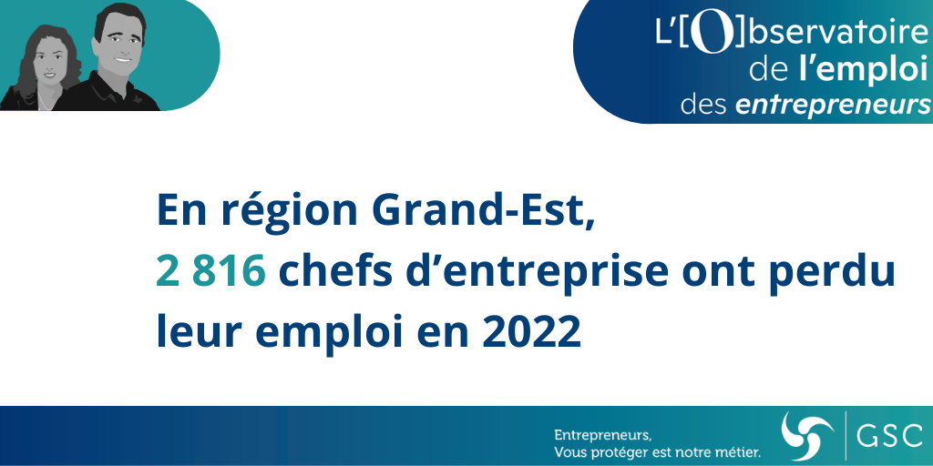 En 2022, 2 816 chefs d’entreprise ont perdu leur activité professionnelle en région Grand-Est selon l’Observatoire de l’emploi des entrepreneurs de l’association GSC et la société Altares. Ce chiffre, en hausse