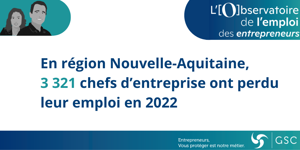 En 2022, 3 321 chefs d’entreprise ont perdu leur activité professionnelle en région Nouvelle-Aquitaine selon l’Observatoire de l’emploi des entrepreneurs de l’association GSC et la société Altares. Ce chiffre