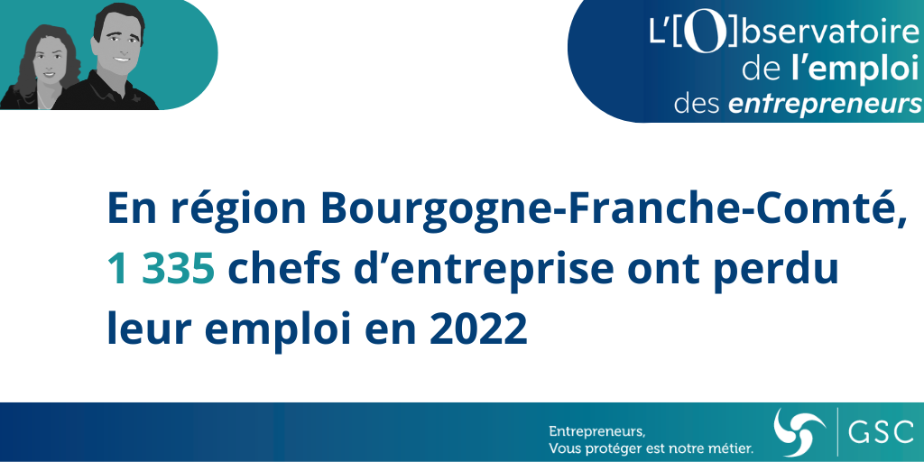 En 2022, 1 335 chefs d’entreprise ont perdu leur activité professionnelle en région Bourgogne-Franche-Comté selon l’Observatoire de l’emploi des entrepreneurs de l’association GSC et la société Altares.