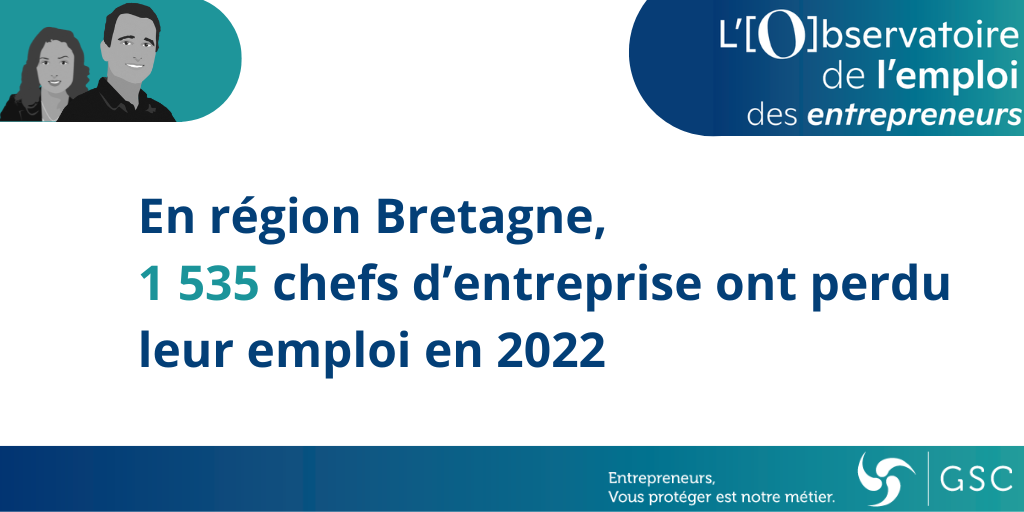 En 2022, 1 535 chefs d’entreprise ont perdu leur activité professionnelle en région Bretagne selon l’Observatoire de l’emploi des entrepreneurs de l’association GSC et la société Altares.