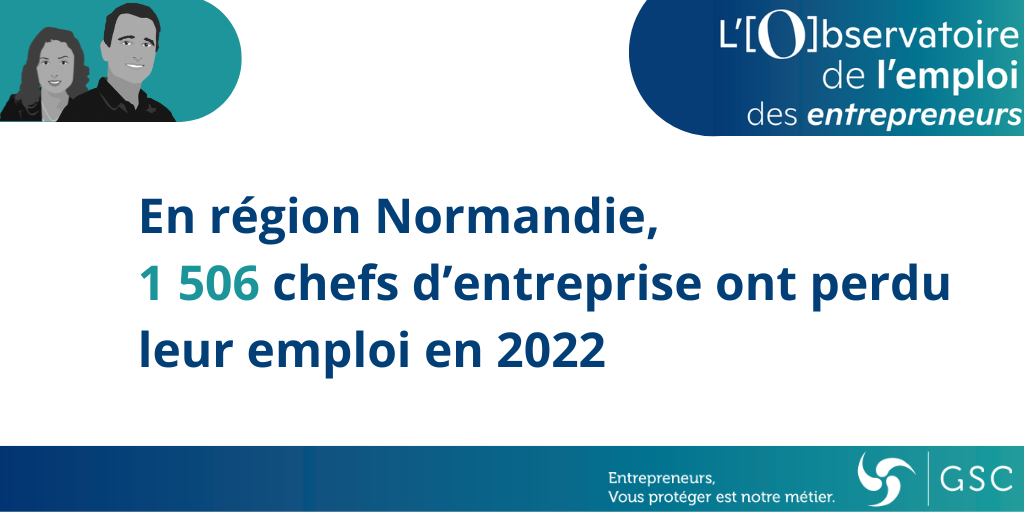 En 2022, 1 506 chefs d’entreprise ont perdu leur activité professionnelle en région Normandie selon l’Observatoire de l’emploi des entrepreneurs de l’association GSC et la société Altares. Ce chiffre, en hausse